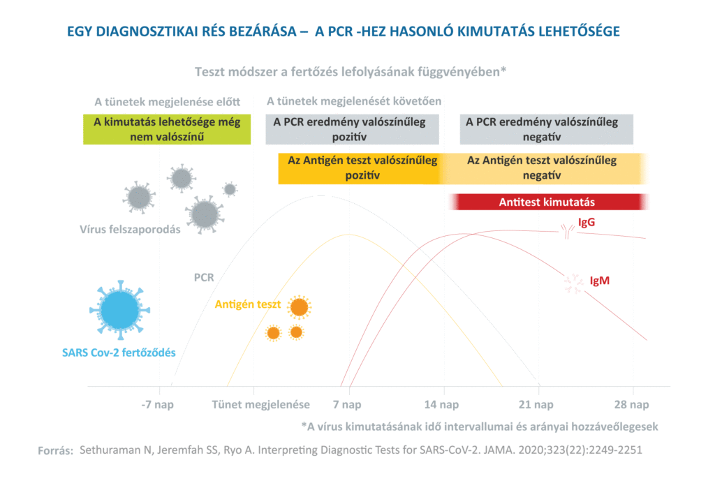 EGY DIAGNOSZTIKAI RÉS BEZÁRÁSA –  A PCR -HEZ HASONLÓ KIMUTATÁS LEHETŐSÉGE